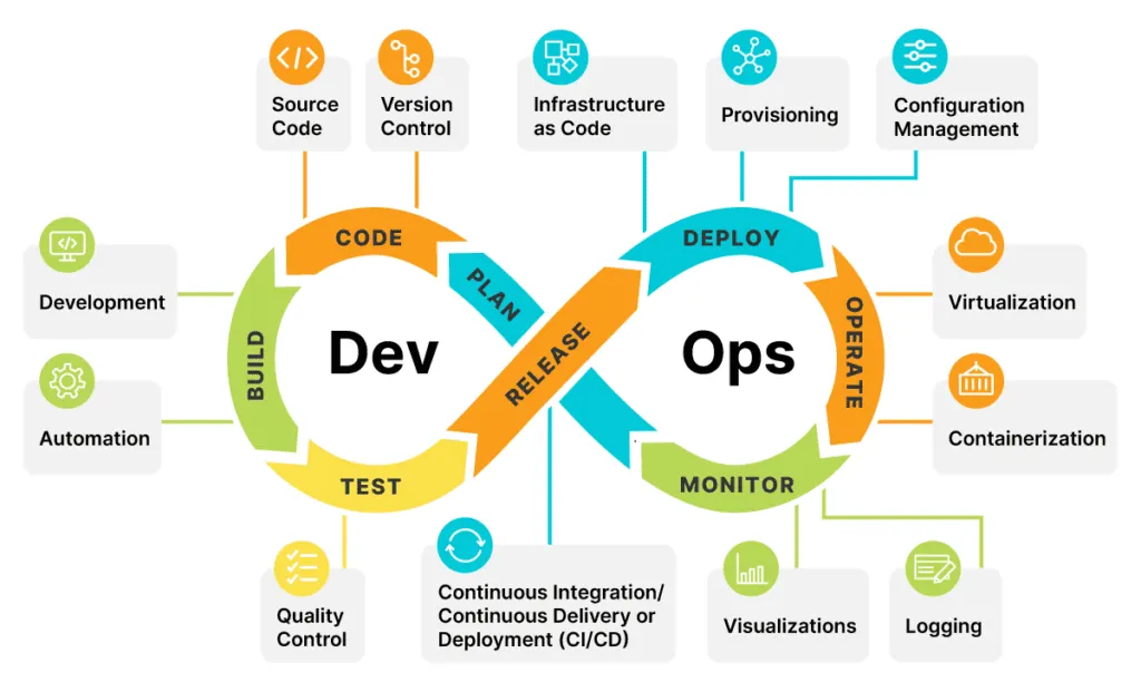 What Is DevOps Transformation?