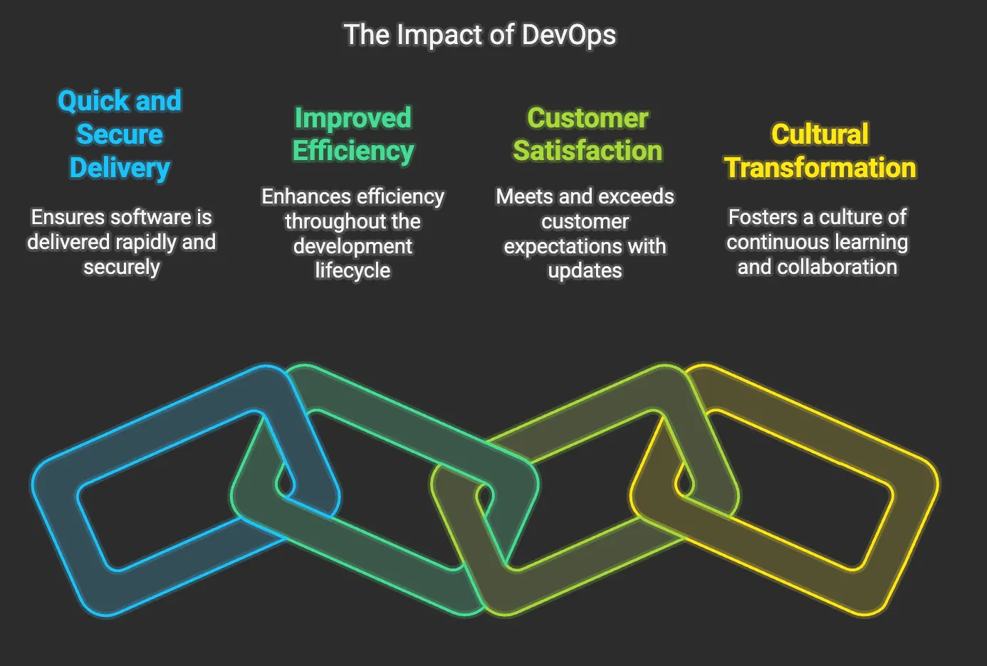 DevOps impact